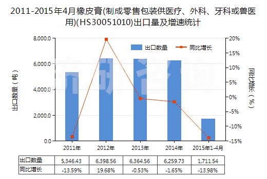2011-2015年4月橡皮膏(制成零售包裝供醫(yī)療、外科、牙科或獸醫(yī)用)(HS30051010)出口量及增速統(tǒng)計